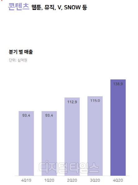 콘텐츠 부문 4분기 실적. 출처 : 네이버 실적 자료